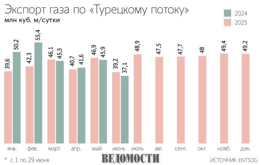Экспорт газа в Европу по «Турецкому потоку» в первом полугодии вырос на 7% Поставки газа в страны Евросоюза по газопроводу «Турецкий поток» выросли в январе – июне 2025 года на 7% в годовом выражении до 8,3 млрд куб. м. Об этом свидетельствуют расчеты «Ведомостей» на основе данных Европейской сети операторов газотранспортных систем ENTSOG . Страны ЕС в этом году пополняют запасы подземных хранилищ газа ПХГ медленнее, чем в предыдущие годы, и в ближайшее время должны увеличить закупки из всех источников, говорит эксперт Финансового университета при правительстве РФ Игорь Юшков. На этом фоне цены в ЕС могут вырасти, что сделает стоимость российского газа привлекательной для импортеров и дополнительно поддержит спрос на него. Подпишитесь на «Ведомости»