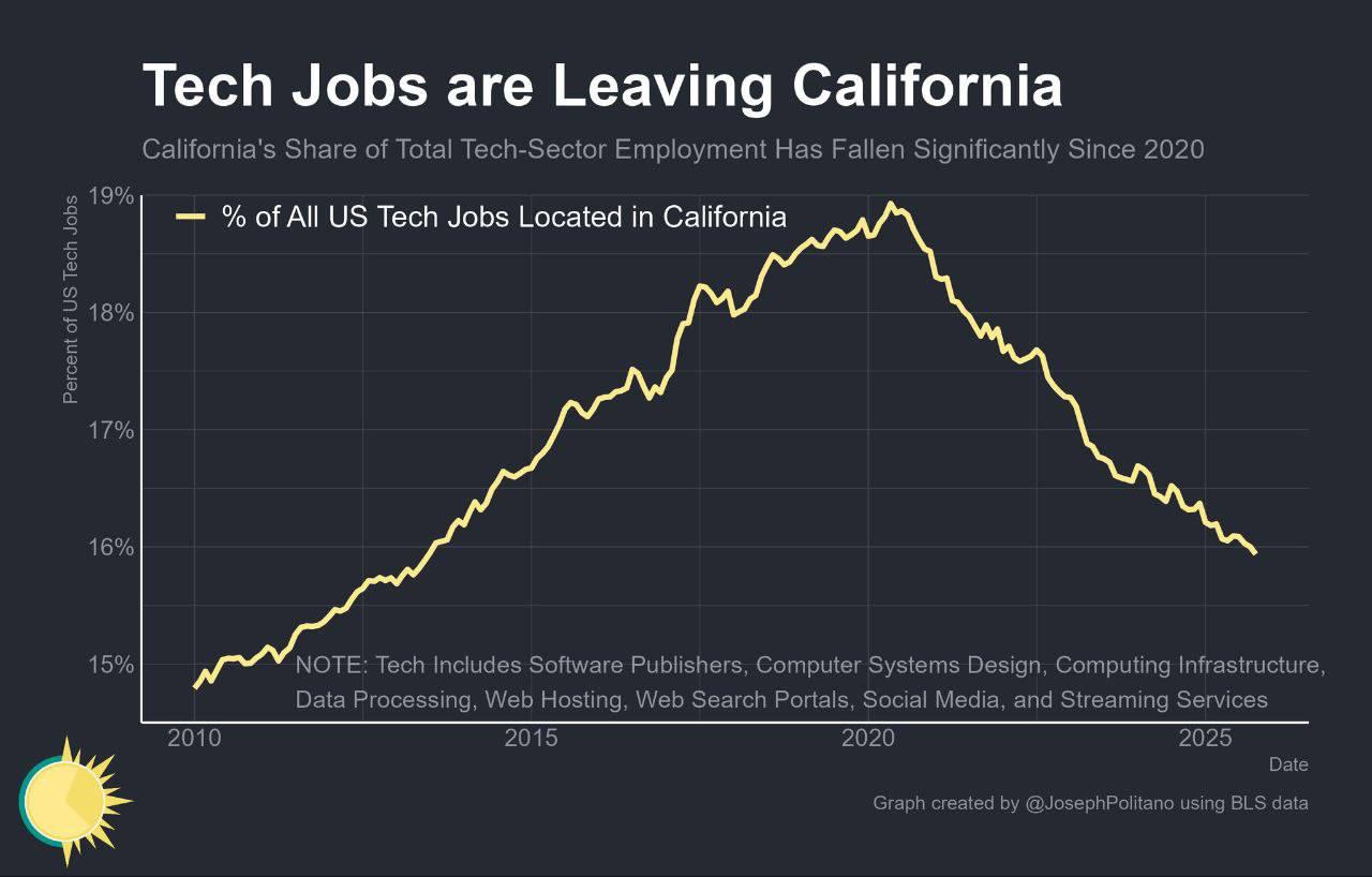 Айти специалисты и владельцы техкомпаний продолжают уезжать из Калифорнии Доля штата в занятости технологического сектора США упала до 15 9 минимума с 2013 года за год сокращено более 16 тыс рабочих мест Сооснователи Google Сергей Брин и Ларри Пейдж покинули штат на фоне обсуждений налога на богатство Брин перевёл активы в Неваду и рассматривает переезд в Майами Пейдж уже купил там недвижимость на 173 4 млн В результате ни один из пяти самых богатых людей мира больше не живёт в Калифорнии Единственный из топ 6 кто остался в штате Марк Цукерберг Власти Калифорнии при этом обсуждают разовый налог 5 для состояний свыше 1 млрд