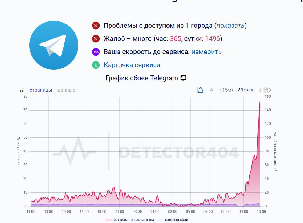 Россияне массово жалуются на сбои в работе Telegram Пользователи сообщают о проблемах с отправкой сообщений и медиа True Питер Мы в MAX