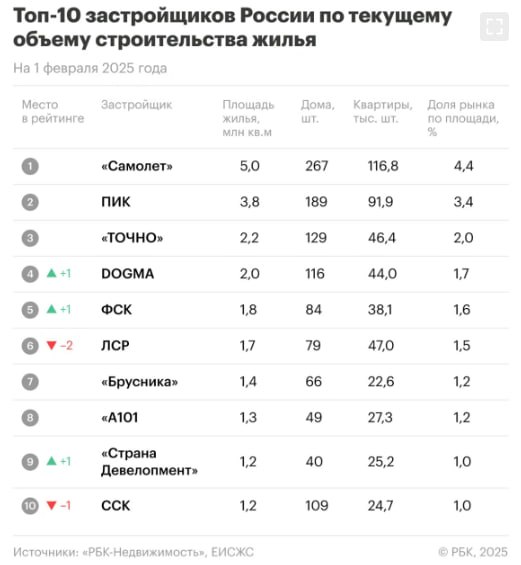 ТОП-10 застройщиков по текущему объему строительства.  На начало февраля в тройке лидеров все стабильно: "Самолет"  5 млн кв. м , ПИК  3,8 млн кв. м  и краснодарский застройщик "Точно"  2,2 млн кв. м , который в прошлом месяце перескочил семь строчек рейтинга и сместил ЛСР.  Питерская команда же за месяц потеряла еще две позиции по объему строительства и заняла непочетное шестое место.   Еще один краснодарский застройщик Dogma переместился на одну позицию и занял четвертое месяца. ФСК также улучшила свой показатель и заняла пятое место.