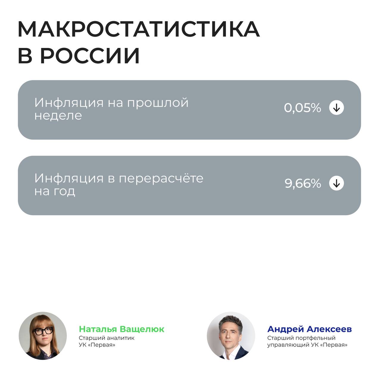 Еженедельный обзор     Индекс ушёл в минус    Индекс Мосбиржи снизился до 2 786 пунктов.    ЦБ понизил ставку, но реакция оказалась сдержанной, а после решения рынок ускорил своё снижение. На ожиданиях снижения ставки активнее остальных росли застройщики, закредитованные компании и финансовый сектор.    Ставка пошла вниз, инфляция — тоже    ЦБ понизил ставку до 20% и сохранил жёсткий сигнал. Следующие снижения возможны в июле, сентябре и октябре. Наш базовый сценарий предполагает ставку 17% к концу года. Больше о заседании — читайте в нашем обзоре.    Нефть немного восстанавливается     Brent вернулась выше $66 за баррель. Рынок почти не отреагировал на третий подряд шаг ОПЕК+ по наращиванию добычи — сезонный спрос пока поддерживает баланс.     Цены на золото выросли на 0,7%, до $3 346 за унцию.    Рубль остаётся крепким    Валюта сохраняет устойчивость на фоне высокого предложения и сдержанного спроса. Крепкий курс сдерживает инфляцию и создаёт условия для дальнейшего смягчения денежно-кредитной политики. Больше — в нашем обзоре валюты.      Хорошей недели, инвесторы!