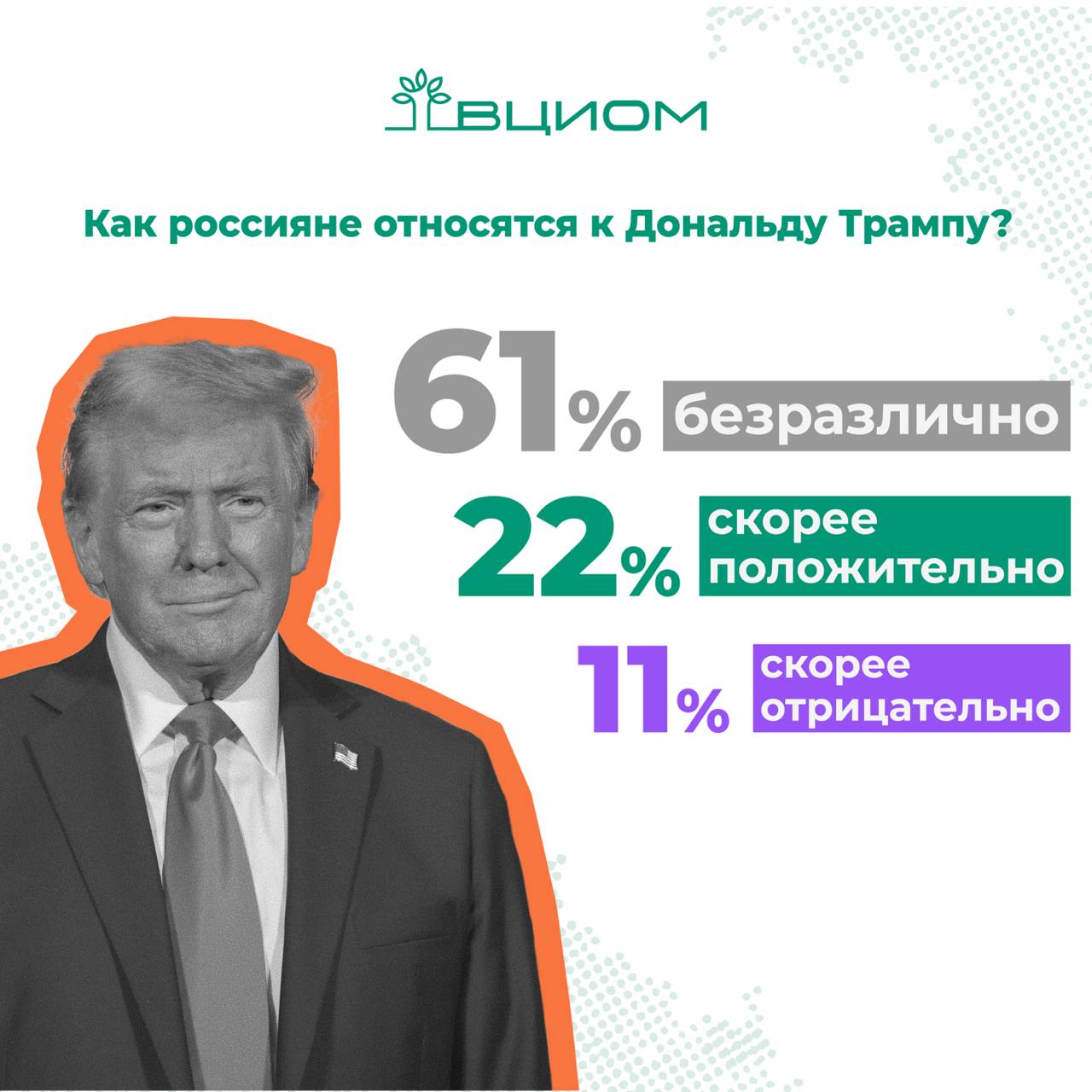 Сегодня состоится инаугурация 47-го президента США Дональда Трампа. Ожидания россиян от его второго срока скромнее, чем от первого — 45% не ожидают каких-либо изменений в российско-американских отношениях. В 2016 почти каждый второй надеялся на их улучшение  46% . #ВЦИОМ_Опрос  Россияне скорее не верят и в миротворческую миссию Трампа. На январской пресс-конференции он пообещал закончить конфликт в Украине за полгода. Каждый второй опрошенный относится к этому обещанию скептически  51% , ещё 31% считают, что ему скорее удастся его выполнить. Затруднились с ответом 18% россиян.  4 из 10 наших сограждан считают, что президентство Трампа никак не скажется на влиянии США в мире  41% . Укрепления международных позиций США с возвращением Трампа в овальный кабинет ожидают 28% россиян. Ещё 9% напротив, ожидают их ослабления. 22% затруднились с ответом.  Источник: ВЦИОМ    Больше данных во ВЦИОМ-Навигатор