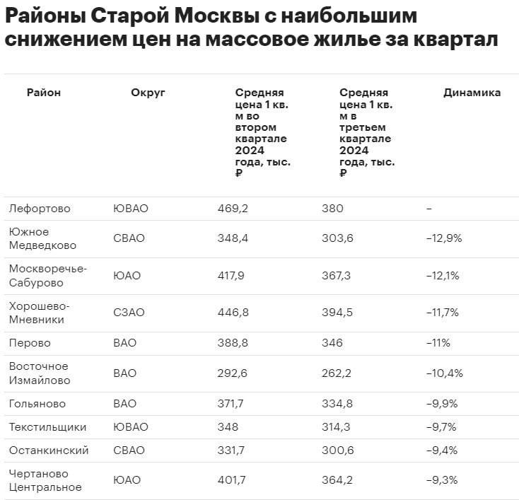 Ограничения льготной ипотеки уже дают о себе знать — в некоторых районах «старой» Москвы цены упали более чем на 10% всего за квартал.  MDK Money