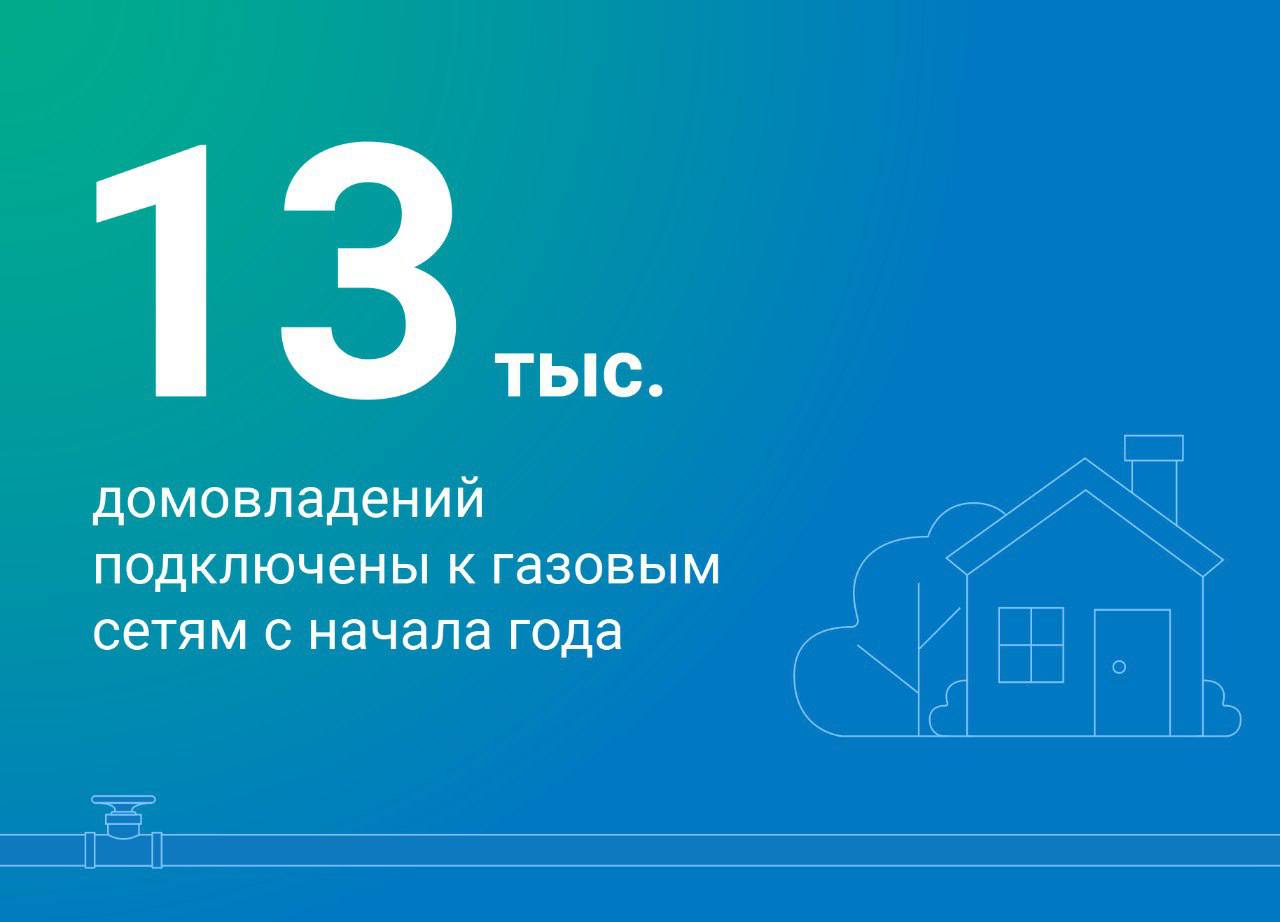 Ударными темпами   С начала января к газовым сетям в рамках догазификации подключены свыше 13 тысяч домовладений.   В общей сложности к настоящему времени с жителями страны заключено свыше 1,4 млн договоров на догазификацию, около 1,2 млн из них исполнены, а в более чем 781 тыс. домовладений уже пользуются сетевым топливом.   Сергей Густов: «Мы ударно начали год, подключив к газовым сетям тысячи домовладений по всей России. Это особенно важно сейчас, в холодный сезон: благодаря природному газу в домах людей становится тепло и комфортно. Интерес к догазификации сохраняется на высоком уровне, поэтому в текущем году данный социальный проект будет развиваться, а значит экономичное и экологически чистое топливо придет в еще большее количество домов».  #догазификация