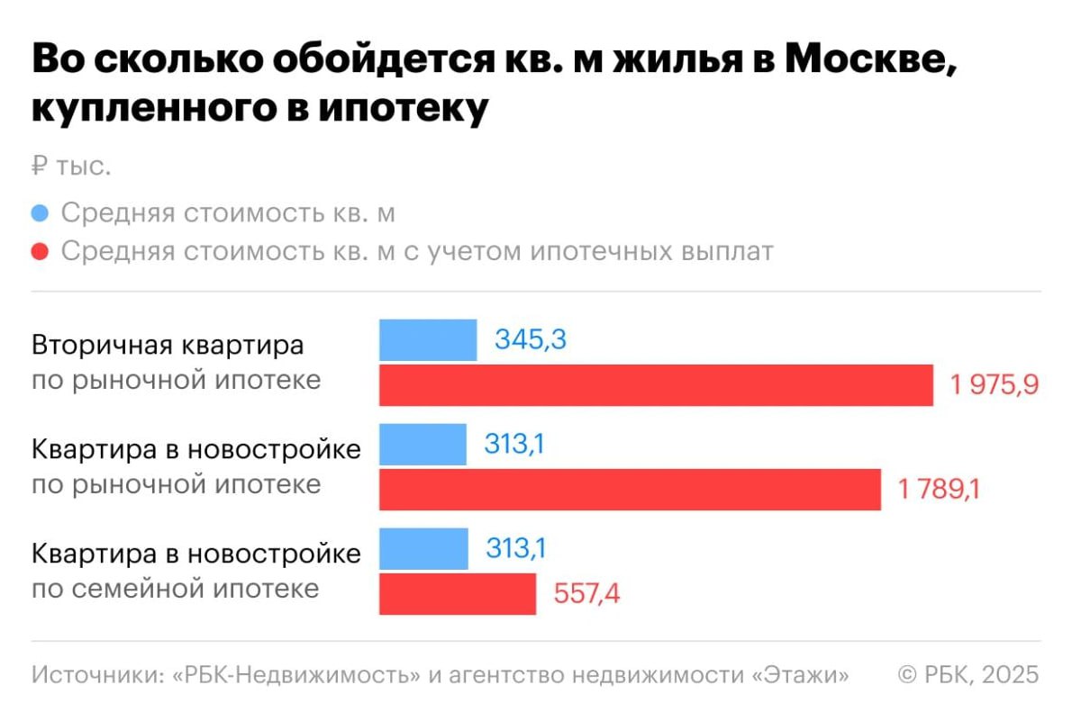 1 кв. метр жилья в Москве с учётом ипотеки стоит 2 млн рублей, подсчитал РБК. Это в 5,7 раза выше номинальной стоимости.