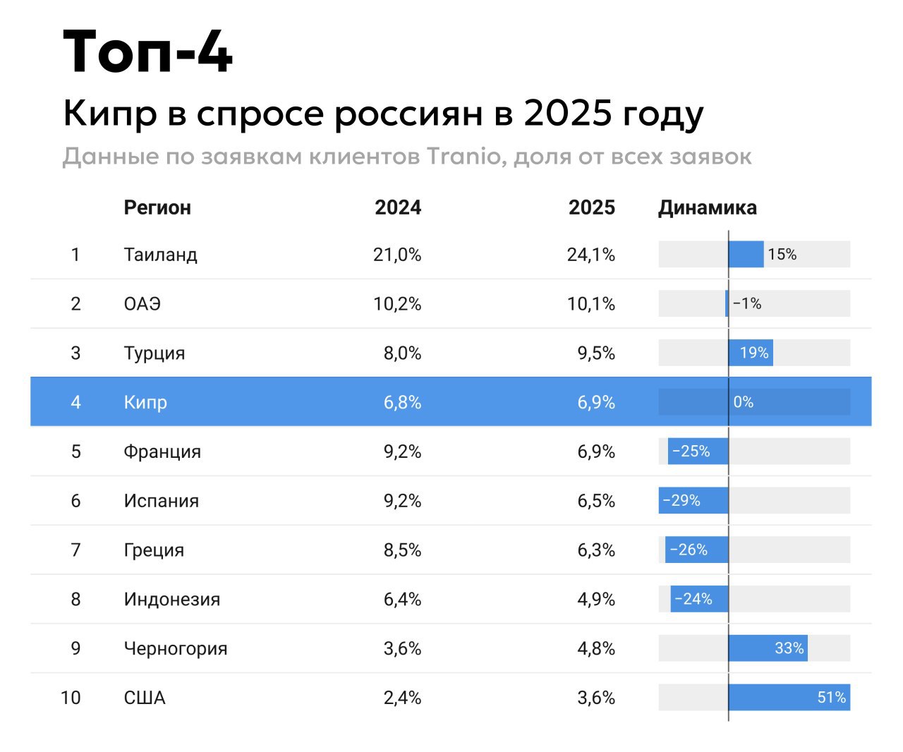 Кипр закрепился в топе направлений для инвестиций Прошлый год стал рекордным по объёму спроса россиян на кипрскую недвижимость за 5 лет наблюдений Кипр закрепился в рейтинге как одна из немногих европейских стран с позитивной динамикой год к году во многом благодаря программе ПМЖ за инвестиции В 2025 году на кипрскую недвижимость приходилось 6 9 всех запросов россиян Недвижимость на Кипре стала универсальным инструментом в руках инвесторов 35 заявок клиентов пришли с целью получения ВНЖ 34 инвестиции ещё 31 отдых или миграция Продукт Кипра позволил инвесторам закрыть вопрос диверсификации портфолио и легализации в правовой среде ЕС Налоговый режим льготы для IT доступный ПМЖ факторы которые обеспечили и продолжают обеспечивать приток покупателей метров Контекст По данным Министерства внутренних дел Кипра с сентября 2024 года по сентябрь 2025 года иностранцы депонировали 4 612 договоров купли продажи недвижимости в трёх популярных регионах острова Около 900 договоров были зарегистрированы за гражданами России из них 592 сделки в Лимасоле Россияне стали самой крупной группой покупателей недвижимости в Лимасоле на них пришлось 39 иностранных сделок   Узнайте больше о рынке Кипра в 2026 году напишите нам Кипр инвестиции недвижимость