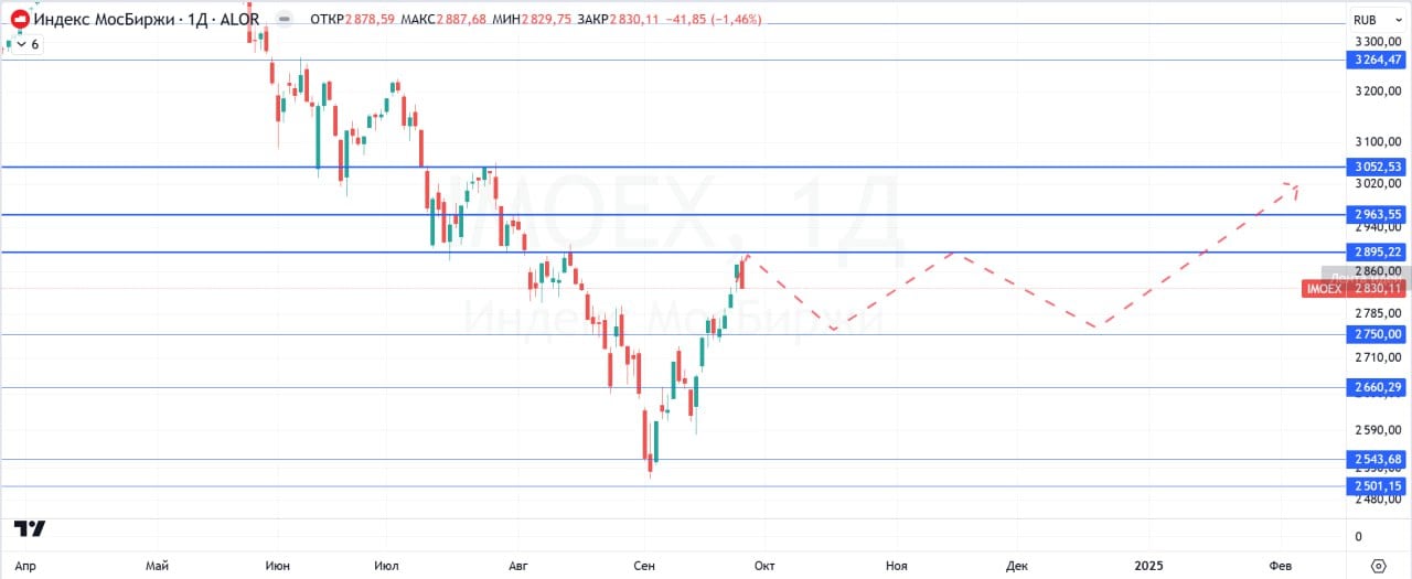 #важно  Российский фондовый рынок завершил в среду основную торговую сессию снижением.  Индекс #IMOEX понизился на 1.46% и закрылся на отметке 2830.11п. Положительную динамику показали: #PHOR +2.32%, #RASP +2.22%, #MTLR +1.33%, #SPBE +2.63% и др.  Котировки валютной пары CNY/RUB повысились и составили 13.15Р  +0.18%     Индекс Мосбиржи снизился по итогам торгов в середине недели на охлаждении активности покупателей.  ‼  Российский рынок акций после непрерывного роста последних дней, всё же понизился по итогам сессии, закрывшись ниже 2850п по индексу. Мы увидели относительно небольшой откат и ключевой вопрос теперь заключается в том, продолжится ли рост, или рынок вновь охватит негатив. С выводами не торопимся и продолжаем внимательно наблюдать за индексом на предстоящих торгах, тщательно отслеживая риски.   При прочих равных, ожидаем от индекса консолидации в диапазоне 2800- 2880п.  ⁉  Ваше мнение по рынку прямо сейчас?  Вырастет  Упадет  Наблюдаю