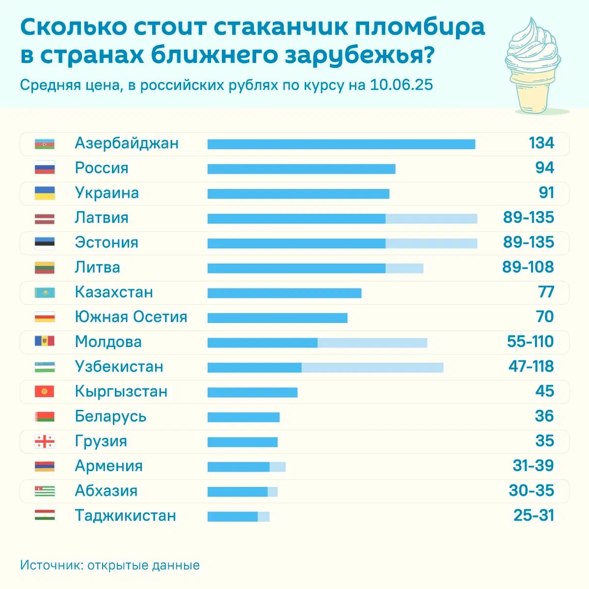 "Холодно и вкусно" – выяснил, сколько в среднем стоит стаканчик главного летнего лакомства в столицах стран ближнего зарубежья.