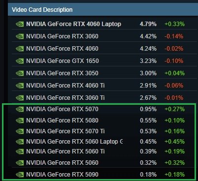 Видеокарты RTX 50-й серии ворвались в рейтинг Steam  с учетом обновленных данных июня 2025 .   Так, RTX 5070 заняла почти 1% долю от всех видеокарт. По полпроцента досталось RTX 5080, RTX 5070 Ti и мобильной версии RTX 5060.   Что же касается десктопных RTX 5060 и RTX 5060 Ti, то они вышли на рынок совсем недавно. Поэтому их доля на данный момент всего лишь 0,3%. Но несомненно будет стремительно увеличиваться месяц за месяцем.     - RTX 5060 выйдет в ТОПы Steam   - RTX 5060 не выйдет в ТОПы Steam   - RTX 4060 сохранит звание лидера   - о RTX 3060 не забывайте пожалуйста