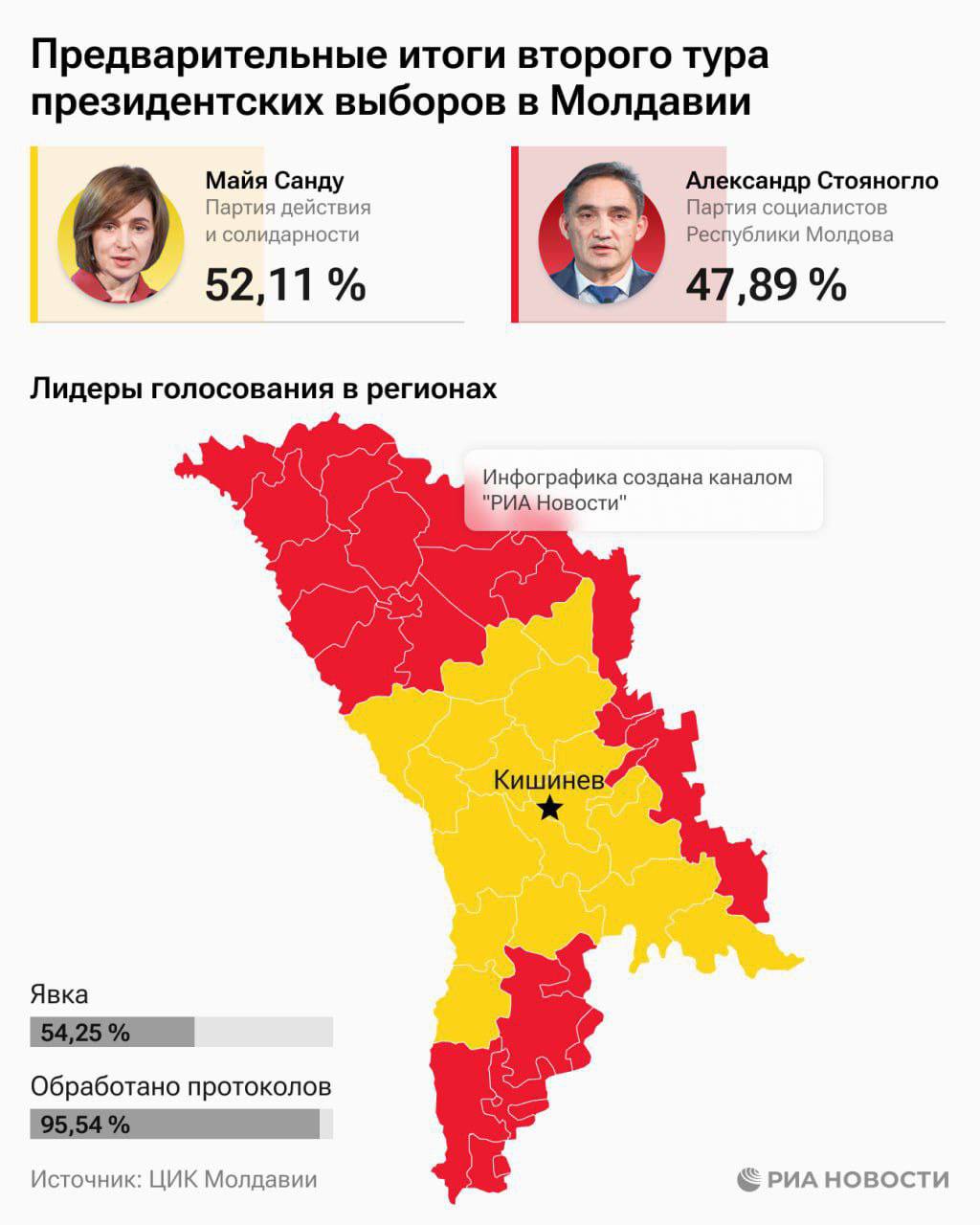 После таких итогов Молдова точно распадётся   Приднестровье и Гагаузия не дали ей голоса. К тому же она стала "президентом диаспоры", а не самой Молдовы..  Легитимность всего в нескольких процентах.. Ну а Европа смогла удержать страну с величайшим потугом..