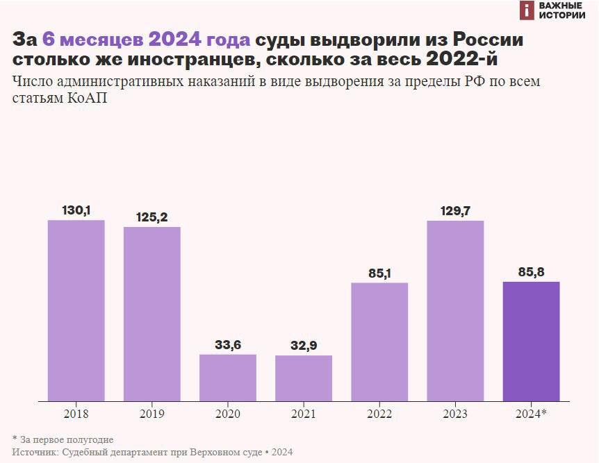 86 тыс. иностранцев попали под выдворение из России за первые шесть месяцев 2024 года — столько же, сколько за весь 2022 год — Важные истории