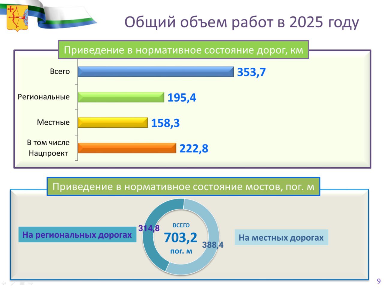 Алексей Петряков, министр транспорта Кировской области: — В 2025 году планируется привести в нормативное состояние порядка 353,7 км дорог, из них 195,4 км региональных дорог и 158,3 км местных дорог.  А также отремонтировать 10 мостов, общей протяженностью 703,2 пог.м.