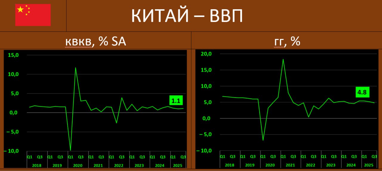 ВВП КИТАЯ в 3кв2025 ЧУТЬ НИЖЕ ТАРГЕТА ПРАВИТЕЛЬСТВА Китайская экономика во третьем квартале продемонстрировала неплохие годовые темпы но они несколько снизились по сравнению со 2кв25 4 8 гг vs 5 2 гг ждали 4 7 гг квартальная динамика 1 1 квкв vs 1 0 квкв прогноз был несколько ниже 0 8 квкв Экономический рост Китая в третьем квартале замедлился до самого слабого уровня за год по прежнему присутствует не совсем стабильный внутренний спрос и это вызвало опасения по поводу углубления структурных дисбалансов Чрезмерная зависимость экономики от экспорта на фоне растущей торговой напряженности с Вашингтоном также ставит под сомнение решимость Пекина решать критически важные политические задачи для обеспечения долгосрочного устойчивого роста