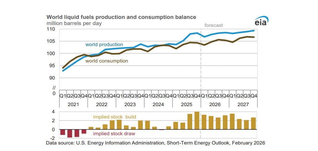 Интересное в февральском докладе EIA Спрос в 2026 г глобальный спрос на нефть и ЖУВ вырастет на 1 2 млн барр сутки до 104 79 млн барр сутки в 2027 г на 1 28 млн барр сутки до 106 07 млн барр сутки прогноз на 2026 г по росту спроса повышен на 70 тыс барр сутки на 2027 г на 10 тыс барр сутки основным источником роста спроса останутся страны вне ОЭСР причем Индия по темпам роста спроса уверенно обойдет Китай в странах ОЭСР спрос будет стагнировать основной прирост дадут США Предложение и баланс в 2026 г предложение нефти и ЖУВ в мире вырастет на 1 56 млн барр сутки до 107 85 млн барр сутки в 2027 г на 900 тыс барр сутки до 108 75 млн барр сутки прогноз по росту добычи на 2026 г повышен на 190 тыс барр сутки на 2027 г на 370 тыс барр сутки страны вне ОПЕК в 2026 г увеличат добычу нефти и ЖУВ на 1 05 млн барр сутки до 73 55 млн барр сутки в 2027 г на 570 тыс барр сутки до 74 12 млн барр сутки добыча нефти ОПЕК в 2026 г вырастет на 760 тыс барр сутки до 37 45 млн барр сутки в 2027 г на 120 тыс барр сутки до 37 57 млн барр сутки сбои добычи в Казахстане и США разовые факторы а напряженность вокруг Ирана пока значительного влияния на предложение не оказало в Венесуэле после расширения лицензий со стороны США добыча восстановится до досанкционного уровня ок 1 5 млн барр сутки во 2 м квартале 2026 г прогнозов по добыче нефти в стране в 2026 и 2027 гг EIA не дает профицит предложения в 2026 г составит 3 06 млн барр сутки в 2027 г 2 68 млн барр сутки но Китай заберет в стратегические резервы порядка 1 млн барр сутки в 2026 г Добыча нефти в США добыча нефти в США в 2025 г выросла на 370 тыс барр сутки до рекордных 13 6 млн барр сутки в 2026 г ожидается сохранение показателя на том же уровне а в 2027 г снижение на 280 тыс барр сутки до 13 32 млн барр сутки Источник изображения EIA подписаться канал в MAX все новости технологии журнал