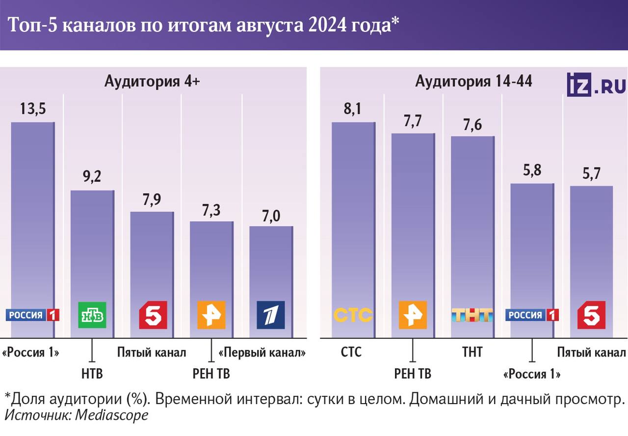 «Россия 1» лидирует по доле аудитории  По итогам августа «Россия 1» сохранила первое место по доле аудитории. А самыми популярными программами с начала года стали «Песни от всей души», «Привет, Андрей!», «Поле чудес» и «Ты не поверишь!». Об этом сообщают «Известия» со ссылкой на данные Mediascope.  Так, «Россия 1» заняла долю 13,5%. На втором месте — НТВ  9,2% , на третьем — «Пятый канал»  7,9% . На четвертую строчку поднялся телеканал РЕН ТВ — его доля составила 7,3%, а пятую занял «Первый канал»  7% .  Наибольшую долю премиальной аудитории от 14 до 44 лет, особенно привлекательной для рекламодателей, получил канал СТС  8,1% . Вторую строчку занял РЕН ТВ  7,7% , у ТНТ, ранее лидировавшей в категории, —третье место с долей 7,6%.  Самыми популярными программами с начала года стали «Песни от всей души», «Привет, Андрей!», «Поле чудес», «Ты не поверишь!», «Ну-ка, все вместе!», «Звезды сошлись» и «Сто к одному». При этом помимо развлекательного контента, трендом становятся и научно-образовательные проекты.  Подписывайтесь