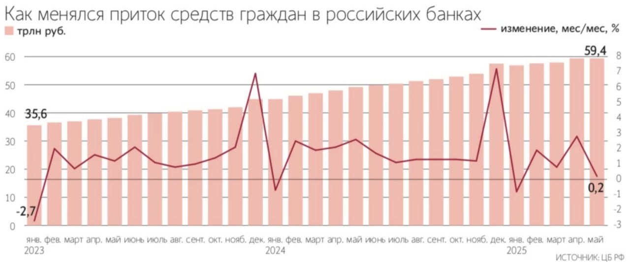 Приток средств граждан во вклады резко замедлился в мае Средства населения в банках в мае практически не изменились и выросли на незначительные 0,2%, или 100 млрд руб., достигнув 59,4 трлн руб., пишет ЦБ в обзоре развития банковского сектора. Относительно мая прошлого года остатки средств граждан в банках увеличились на 21,6%. Месяцем ранее они выросли гораздо существеннее – на 2,8%, или 1,6 трлн руб. Низкий прирост в мае Банк России связывает с тратами во время праздников, а результат апреля считает несколько завышенным из-за авансирования майских социальных выплат. Остатки на рублевых текущих счетах сократились на 0,8%, или 100 млрд руб. , тогда как средства на срочных вкладах в рублях продолжили расти – за май они прибавили 0,5%, или 200 млрд руб. Максимальные ставки по вкладам снизились к концу мая на 0,4 п. п. до 19,4% годовых.
