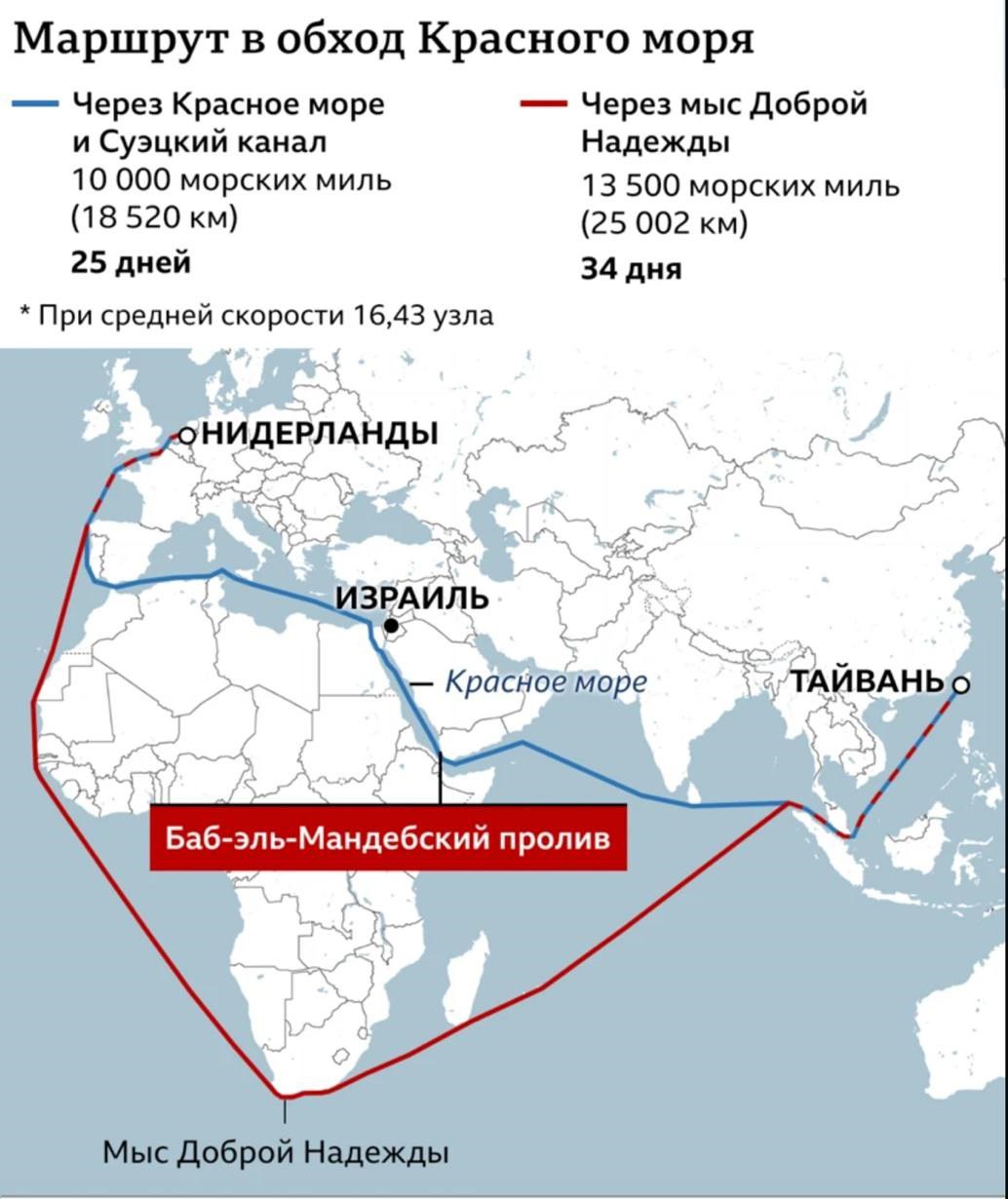 Уже больше года главный морской путь из Азии в Европу перекрыт йеменскими хуситами.  На это жалуются мировые СМИ, обвиняя их в фактическом пиратстве.  За прошедший год хуситы атаковали торговые суда свыше 100 раз. В итоге транзит в Красном море сократился более чем вдвое.  Так, за последний год общий трафик уменьшился до примерно 900 торговых судов в октябре 2024 года с двух с лишним тысяч в ноябре 2023 года.  Ранее через Суэцкий канал и Баб-эль-Мандебский пролив перевозились товары примерно на 1 трлн долларов в год — это 15% всей мировой торговли.