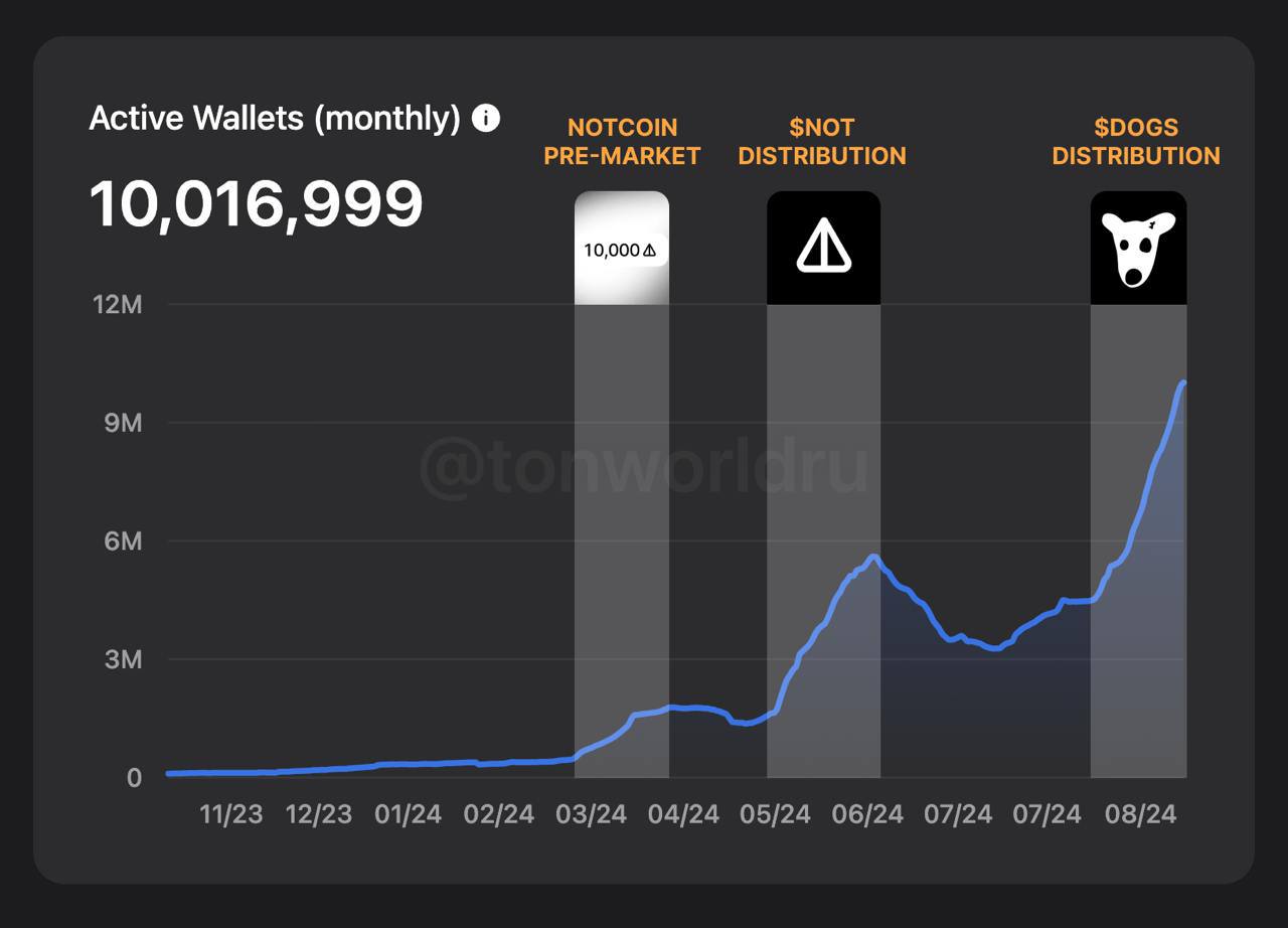 TON превысил 10 миллионов активных кошельков в месяц.  Очевидно, что самый большой рост TON дали именно проекты Notcoin и DOGS.  При этом буквально на днях очередной рубеж преодолён по дневному показателю — почти 1.4 млн активных кошельков в сутки.  Напомню, что ко второй половине сентября эмиссия USDT на базе TON составила более 1 млрд долларов. Кроме того, в этом месяце о поддержке Toncoin для клиентов из Великобритании и ЕС заявил финтех-банк Revolut.     TON WORLD  ENG