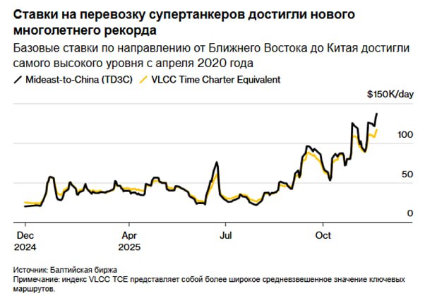 Санкции США взвинтили стоимость фрахта нефтяных супертанкеров Стоимость аренды нефтяного супертанкера на эталонном маршруте подскочила до самого высокого уровня за последние пять лет т к покупатели искали альтернативы санкционированной российской сырой нефти на фоне увеличения поставок со стороны производителей с Ближнего Востока и США Базовые ставки для сверхкрупных танкеров способных перевозить до 2 млн баррелей нефти с Ближнего Востока в Китай выросли почти до 137 000 в сутки к концу прошлой недели увеличившись с начала года на 576 Это самый высокий показатель с конца апреля 2020 года Более широкий индекс охватывающий ставки на танкеры VLCC на нескольких маршрутах также достиг 116 400 в сутки что является новым пятилетним максимумом Изменение спроса привело к росту доходов не только от супертанкеров это также повысило сборы всего танкерного флота включая суда меньшего размера такие как Суэцмаксы и Афрамаксы