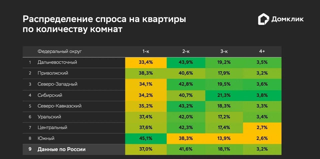 Самые популярные квартиры на вторичном рынке по итогам первого полугодия 2025 года В 2025 году наибольшее количество сделок было совершено в Центральном федеральном округе 24,4% , вторым, с небольшим отставанием, следует Приволжский федеральный округ 23,3% . Далее разместились Северо-Западный 11,7% , Уральский 11,7% и Сибирский 11,3% федеральные округа. Заемщики приобретали наиболее дешевые квартиры в Северо-Кавказском федеральном округе, где медианный размер ипотеки составил 2,8 млн рублей. Самые дорогие лоты оказались в Дальневосточном федеральном округе: там медианный размер выдаваемой ипотеки составил 4,9 млн рублей. В основном жители российских регионов покупали однокомнатные и двухкомнатные квартиры. «Однушки» и студии наиболее популярны в Южном 45,1% , Приволжском 38,3% и Центральном 37,6% округах. Двухкомнатные чаще всего выбирали в Дальневосточном 43,9% , Северо-Кавказском 43,2% и Северо-Западном округах 42,8% . Источник: аналитика "Домклик"