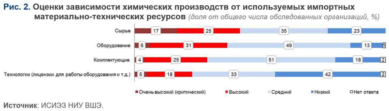 ‍ Более четверти  27%  химических производств в России испытывают острую необходимость в импортозамещении  Cтолько же предприятий располагают для этого очень высоким потенциалом. В течение текущего года на 35% предприятий ожидается увеличение востребованности в импортозамещении, на 30% — его ускорение. К таким выводам пришли эксперты Института статистических исследований и экономики знаний  ИСИЭЗ  НИУ ВШЭ в ходе своего исследования.   Уровень технологического суверенитета отрасли к началу 2024 года считают "высоким" руководители 15% предприятий, "средним" — 63%, "низким" — 18%. 4% констатировали его отсутствие.    Автор нашего канала на протяжении нескольких лет лично занимался и курировал ряд проектов по Импортозамещению товаров/услуг в Калужской области  имея целый ряд успешных кейсов   #торговлябезграниц #tradewithoutborders #экспорт #импорт #импортозамещение #производство #химия ____