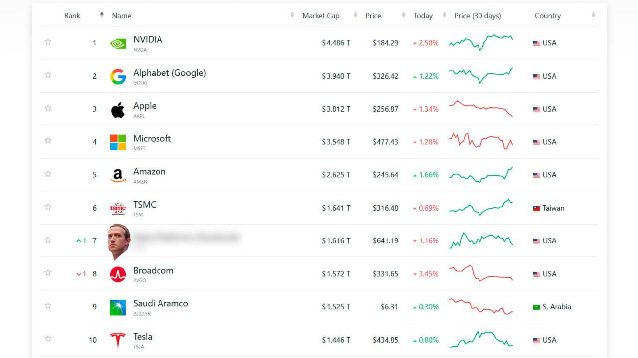 Alphabet обогнала Apple и стала второй в мире по капитализации Стремительный рост Гугл в связан с намерением компании забрать часть рынка у Nvidia Alphabet производит свои собственные тензорные процессоры TPU изначально заточенные под ИИ Инвесторам также нравится ИИ от Google Gemini который отжимает часть пользователей у ChatGPT