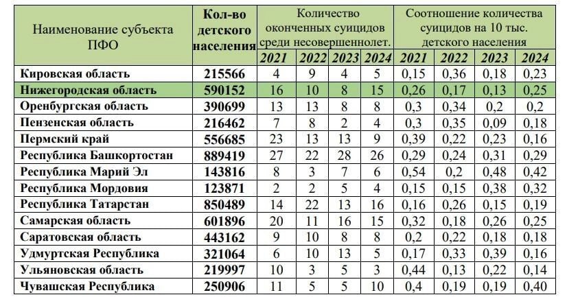 В Нижегородской области в 2024 году резко выросло число детских суицидов — 15 случаев против восьми годом ранее. Также зафиксировано 306 попыток несовершеннолетних покончить с собой 169 из них — в столице региона . Тревожной статистикой поделилась уполномоченный по правам ребенка в регионе Маргарита Ушакова. По ее информации, чаще всего трагедии происходят с подростками 13-17 лет. Основные причины: психические расстройства, депрессии, конфликты с родителями или сверстниками, неразделенная любовь. Власти пытаются бороться с бедой с помощью телефонов доверия и кабинетов психологической помощи, но этих мер пока недостаточно, признает омбудсмен. По числу детских суицидов Нижегородская область находится на четвертом месте среди регионов ПФО.