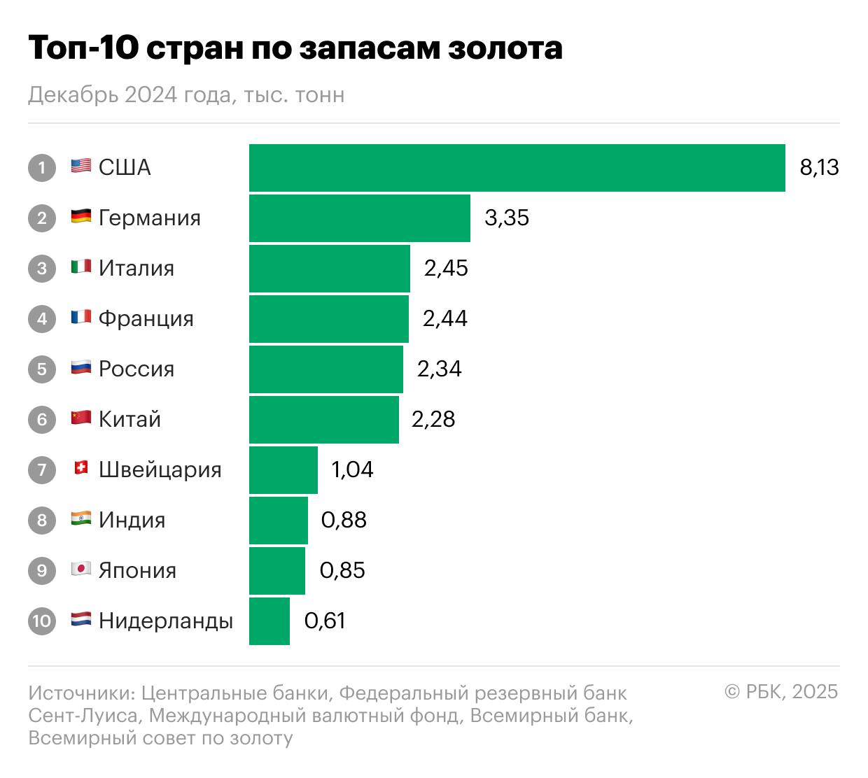 Центральные банки по всему миру продолжают наращивать золотые резервы, закупая более 1000 тонн золота каждый год на протяжении последних трех лет. В 2024 году было приобретено 1045 тонн, в 2023 — 1037 тонн, а в 2022 году этот показатель достиг рекордных 1082 тонн.  По итогам 2024 года состав десяти ведущих стран по запасам золота остался прежним, согласно данным Всемирного золотого совета. Благодаря активным покупкам, Индия обошла Японию, переместившись с девятого на восьмое место.  Запасы золота Китая увеличились в 2024 году до 2,28 тыс. тонн, но страна все еще занимает шестую позицию, уступая России.  Россия, с золотыми резервами объемом 2,34 тыс. тонн, занимает пятое место. К 1 марта 2025 года стоимость российских золотых запасов достигла рекордных $217,4 млрд.  США остаются лидерами с запасом в размере 8,13 тыс. тонн.