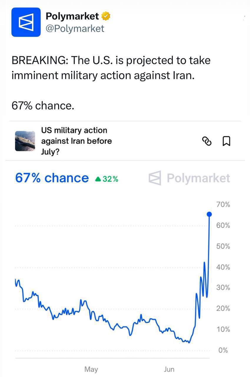 Вероятность удара США по Ирану резко возросла Согласно данным платформы ставок Polymarket, вероятность того, что США начнут военные действия против Ирана до июля, всего за несколько дней выросла с 35% до 67%.