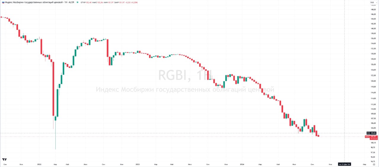 Впервые с марта 2022 года индекс российских государственных облигаций  RGBI  упал ниже отметки 102.