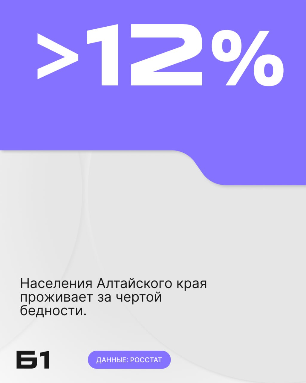 Цифра дня: Больше 12% населения Алтайского края проживает за чертой бедности. Согласно Росстату, по данным Росстата, в 2024 году в регионе 255,9 тыс. жителей имели доходы ниже прожиточного минимума. Это на 27,2 тыс. человек меньше, чем в предыдущем году, когда показатель вырос на 1,2%. Подписаться Прислать новость