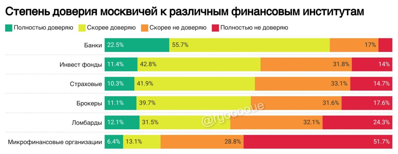 Если верить результатам ежегодного мониторинга состояния и развития конкуренции на товарных рынках города Москвы, то эксперты едины во мнении, что отношение жителей Москвы к финансовым организациям на сегодня такое .  Топ по доверию занимают банки, примерно равное доверие заслужили страховые и инвестиционные фонды,  брокерам свои финансы может доверить каждый второй москвич. Ломбарды в конце списка, а микрофинансовые организации занимают крайнее место с полным недоверием более чем на 50%.  Продолжая финансовую тему делюсь с вами итогами вчерашней встречи фракции ЛДПР во главе с Леонидом Слуцким с Председателем Центробанка Эльвирой Набиуллиной.   Один из самых главных вопросов, который беспокоит практически каждого "Почему приняли такую высокую ставку в 21%?" Своими комментариями глава Банка России поделилась с нами. Подробности в видеосюжете.