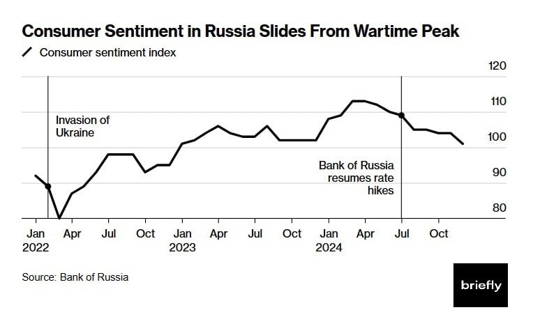 Bloomberg: Быстрорастущая военная экономика Путина готовится к мягкой, но ухабистой посадке. Часть 2/3.   Даже крупнейшие компании пересматривают свои стратегии. Государственный оператор трубопроводов ПАО «Транснефть» и ОАО «Российские железные дороги» резко сократили инвестиционные программы, отчасти из-за стоимости заимствований.   Частные предприятия, такие как сталелитейная компания ПАО «Северсталь» и горнодобывающая компания ПАО «ГМК «Норильский никель», также сокращают расходы. United Co. Rusal International PJSC, ведущий производитель алюминия, рассматривает возможность сокращения производства более чем на 10%, называя в качестве одной из причин экономическую ситуацию.   Тем не менее, по прогнозам, две самые большие проблемы в экономике — инфляция и высокая стоимость заемных средств — в этом году снизятся. Центральный банк прогнозирует инфляцию на уровне 4,5-5 % к концу года, а ключевую ставку в среднем на уровне 17-20 % к 2025 году.   Это будет «год затягивания поясов», — отмечает экономист компании T-Investments Софья Донец. «Кредиторы выигрывают, а заемщики с трудом представляют, как они будут жить», — резюмирует она.   Для потребителей и предприятий это означает сокращение кредитов для покупок и инвестиций.   Обвал стоимости нефти — один из самых больших рисков для экономики в 2025 году, по мнению Донец. «Если цена упадет еще ниже, государству придется идти на жертвы», — считает эксперт.   Тем временем Украина прекратила транзит природного газа через свою территорию, и хотя экономический эффект от этого, скорее всего, будет незначительным, это может стоить России от 0,2 до 0,3 % валового внутреннего продукта, по разным оценкам аналитиков. #Россия   Подписаться.