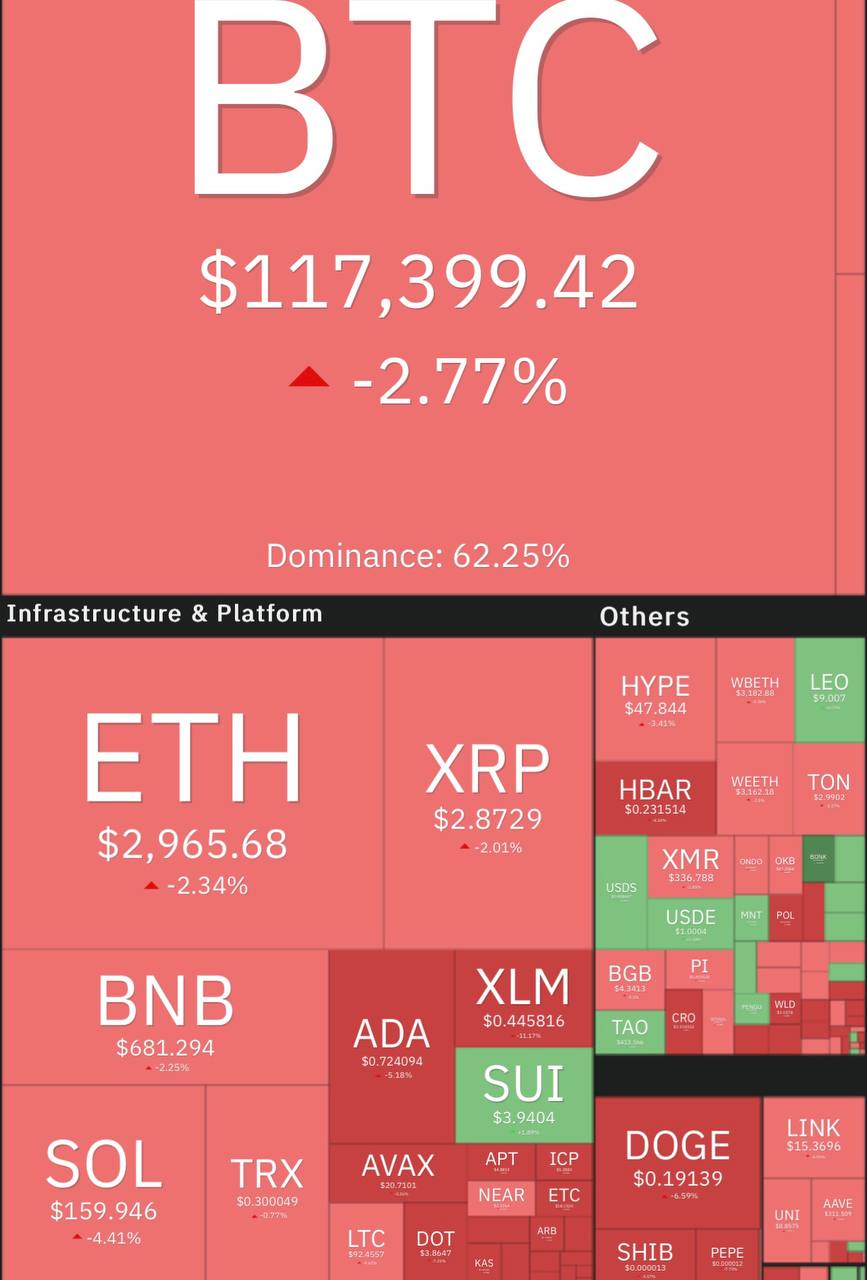 Тот самый кит с 80 000 BTC перевел 16 843 BTC $2 млрд на OTC площадку Galaxy Digital, видимо, для продажи Он еще держит более 60 000 BTC. По предположениям, это один из ранних соло майнеров времен Сатоши. Его переводы спровоцировали падение биткоина до $117 000. Они пугают даже сильнее Трампа со своими пошлинами. Альты падают сильнее биткоина. Лидеры снижения среди топ-100 за последние сутки: PUMP -21%, XDC -11%, XLM -11%. Индекс страха и жадности биткоина 73 — жадность. — ставь реакцию для поддержки канала