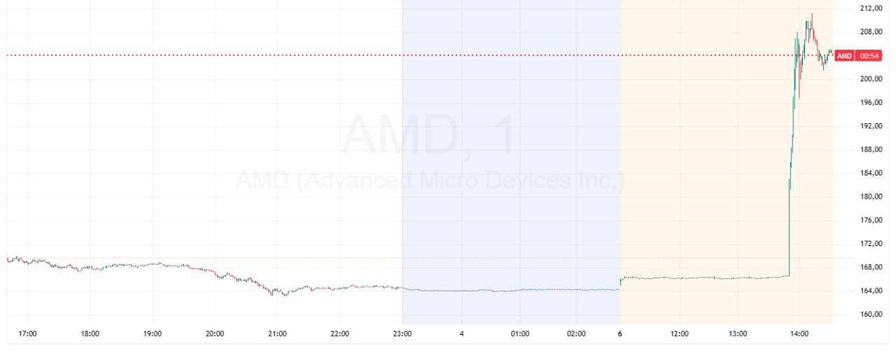 Акции AMD взлетели на 28 после новости о сделке с OpenAI Акции американского производителя чипов Advanced Micro Devices AMD взлетели на премаркете NASDAQ на 28 2 до 211 18 К 14 30 мск рост замедлился до 24 3 бумаги откатились к 204 63 Котировки подскочили после новости о том что компания заключила сделку с OpenAI о развертывании инфраструктуры искусственного интеллекта Компании подписали соглашение о том что OpenAI будет использовать графические процессоры AMD в течение нескольких лет AMD предоставила компании OpenAI право на покупку до 160 млн акций которые будут распределяться по мере достижения контрольных показателей В AMD ожидают что партнерство с OpenAI принесет компании десятки миллиардов долларов дохода а также ускорит создание инфраструктуры искусственного интеллекта OpenAI На первом этапе OpenAI начнет использовать графические процессоров AMD Instinct серии MI450 во второй половине 2026 года Подробнее Акции AMD взлетели на 28 после новости о сделке с OpenAI Данные TradingView Подписаться на Сам ты инвестор