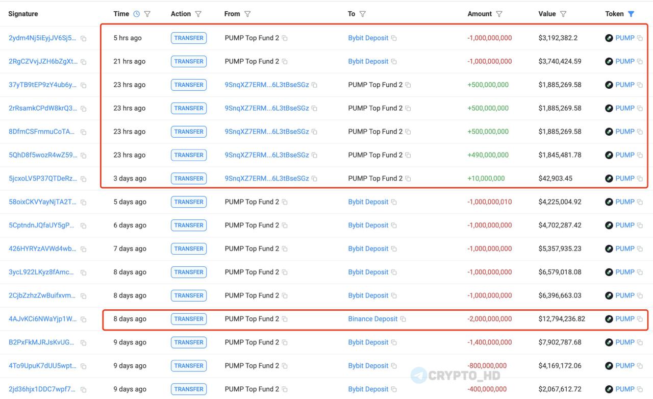 Ранний инвестор проекта Pump․Fun жестко облажался, так как понадеялся на листинг токена #PUMP на бирже Binance, но этого не произошло… В итоге он свои 2,000,000,000 PUMP начал переводить на криптобиржу Bybit. торги доступны Пока он все это проворачивал, цена токена снизилась на более чем 50%… Кошелек инвестора: ссылка Ранее: -25% Crypto Headlines