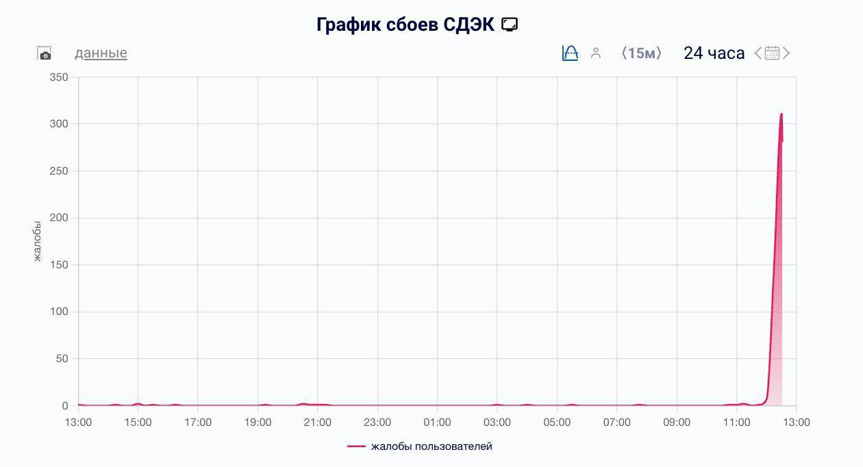 В работе СДЭК фиксируют сбои  У пользователей не загружаются сайт и мобильное приложение.   Также не получается войти в личный кабинет, чтобы отследить статус отправленных посылок.   Большой воронежский. Подписаться