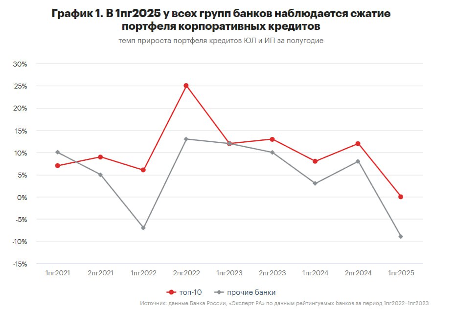 Доля топ 10 банков в активах банковского сектора на 1 июля 2025г впервые достигла 80 9 против 79 годом ранее исследование Эксперт РА Объем выплат по выданным банковским гарантиям за последние 12 месяцев увеличился более чем в два раза а у отдельных игроков потери оказали существенное негативное влияние на финансовый результат что связано с ростом рисков в экономике Концентрация кредитных рисков в банках из топ 10 по величине активов достигла рекордных значений несмотря на заметное увеличение капитала что является одним из ключевых вызовов для ряда крупных банков     smartlab news i 165894 VTBR SBER