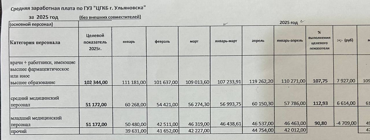 Коэффициент совместительства чудовищный Чтобы получать зарплату по указам президента врачи в Ульяновске пашут на две ставки выяснил депутат Госдумы Алексей Куринный К депутату обратились сотрудники ЦГБ Ульяновска которые сообщили что в результате изменения системы оплаты труда с повышением оклада с весны 2025 года их заработные платы не только не выросли но и даже уменьшились Прислать новость Подписаться на Улпрессу