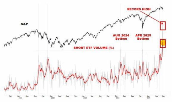 акции сша cot Трейдеры сейчас шортят фондовые ETF США рекордными темпами Часто но не всегда такие показатели совпадали с локальным дном в SP500