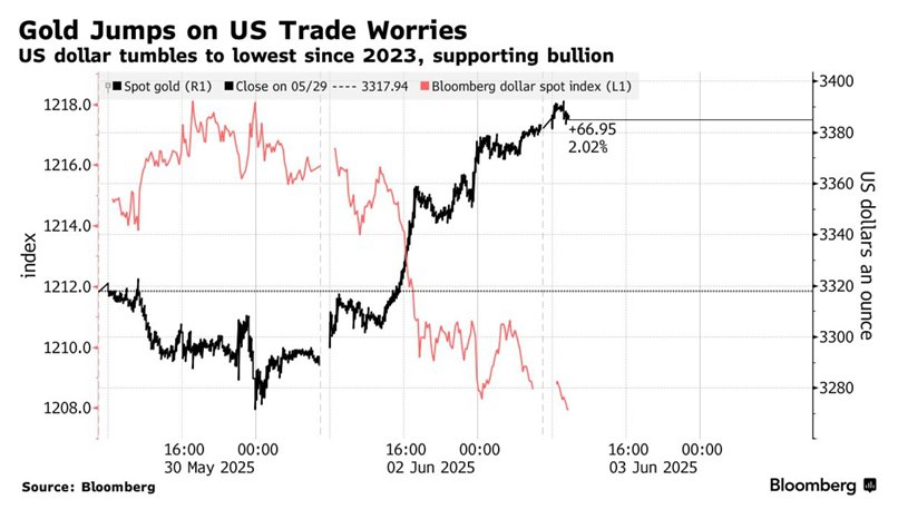 Цена на золото растёт на фоне падения доллара, — Bloomberg   Курс доллара упал до самого низкого уровня с 2023 года на фоне растущей обеспокоенности политикой Трампа и её влиянием на экономику, — констатирует Bloomberg   2,8% — дневной рост цены на золото, достигшей в понедельник 3390 долларов за унцию. Это подчёркивает привлекательность золота как «тихой гавани»  «КРИСТАЛЛ РОСТА» ранее информировал о том, что  возросшая вероятность рецессии на фоне повышения тарифов в США и продолжающиеся торговые войны могут эскалировать цену золота до 4000 долларов за унцию, а также о том, что по мнению Александра Галушки, девалютизация национальных резервов, включая рост доли золота, является верным решением