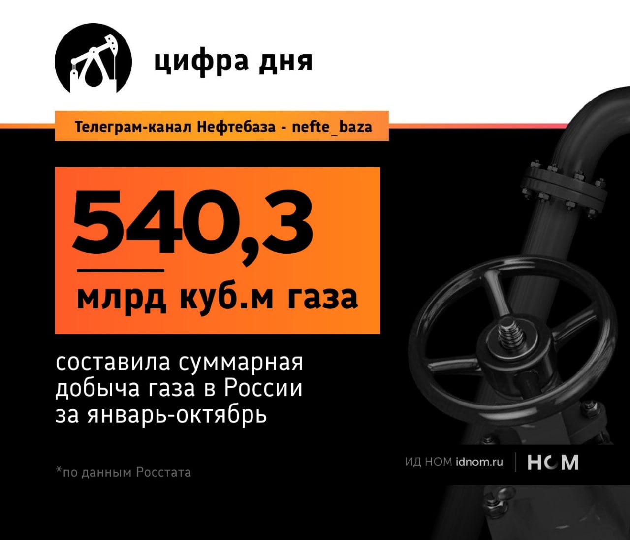 Добыча газа снизилась но незаметно Относительно аналогичного периода прошлого года на 3 3 меньше Если считать исключительно природный газ то на 3 добыча снизилась до 456 1 млрд кубометров Извлечение попутного нефтяного газа за 10 месяцев снизилось на 4 4 до 84 2 млрд кубометров Производство СПГ в январе октябре составило 26 8 млн тонн минус 3 7 от года к году Причём самым урожайным для сжиженного природного газа оказался октябрь выпуск СПГ приблизился к рекорду и составил 3 2 млн тонн плюс 9 к сентябрю и 16 8 относительно октября прошлого года Согласно прогнозу Минэкономразвития суммарная добыча на конец года должна превысить 680 млрд кубометров   Нефтебаза
