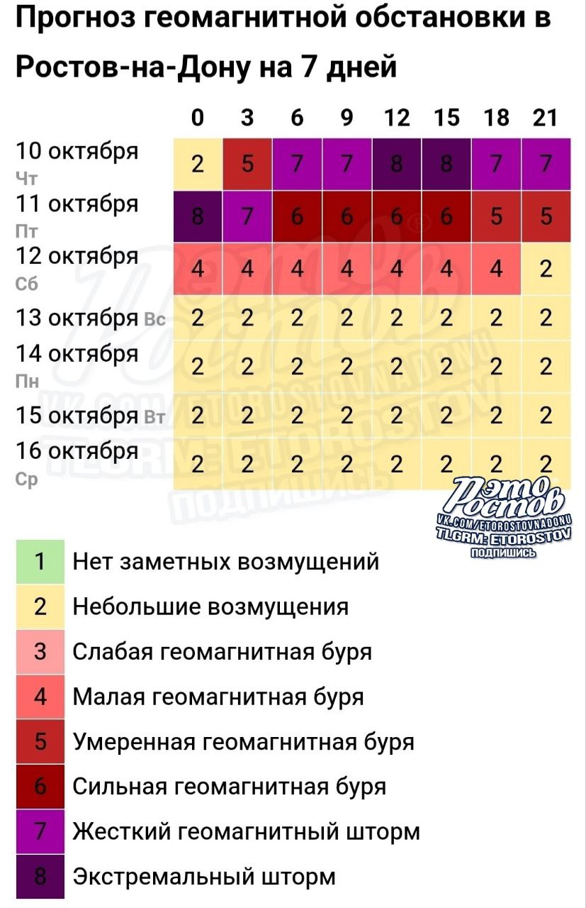 Экстремальная магнитная буря может обрушиться на Землю в ближайшие часы. Если это пройзодёт, вечером жители Ростова смогут наблюдать полярное сияние!   Это Ростов! Подпишись  Присылай свои новости в ЭтоРостов!