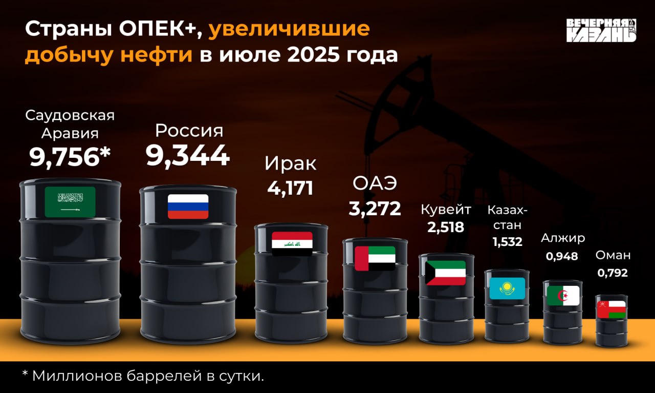Цена нефти останется невыгодной российскому бюджету Несмотря на кратковременный рост цен на нефть в июле, ситуация для России остаётся сложной. Санкции и логистические издержки делают экспорт менее прибыльным, а бюджет теряет доходы. По данным Минфина, с начала года нефтегазовые доходы упали почти на 17%. Даже стабилизация цен на уровне около 70 долларов за баррель не компенсирует этот провал — Urals продаётся дешевле, а издержки растут. Эксперты считают, что без ослабления рубля или роста ненефтегазовых доходов компенсировать потери будет непросто. Давление на внутренний рынок усиливается, компании повышают цены на топливо, что толкает инфляцию. В этих условиях власти рассматривают дополнительные меры регулирования, включая возможный запрет экспорта бензина. Подробнее читайте в статье Алии Резвановой. Читать статьи, аналитику и мнения экспертов