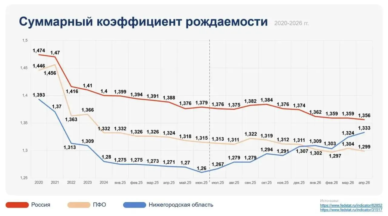 Нижегородская область заняла первое место в России по динамике роста суммарного коэффициента рождаемости за первую треть 2026 года Суммарный коэффициент рождаемости СКР это среднее число детей рожденных одной женщиной за репродуктивный период жизни СКР является одним из ключевых показателей характеризующих демографическую ситуацию в регионе или стране По сравнению с декабрем 2025 года показатель СКР в Нижегородской области вырос на 2 и достиг 1 333 Согласно данным Росстата за четыре месяца текущего года высокий прирост СКР также зафиксирован в Рязанской области 1 86 и Республике Алтай 0 79 В Приволжском федеральном округе положительная тенденция зафиксирована только в Нижегородской области 2 и Республике Марий Эл 0 15 В министерстве социального развития и семейной политики Нижегородской области подсчитали что с момента запуска региональных мер поддержки семей с детьми в июле 2025 года регион повысил свой СКР уже на 5 79 РБК Нижний Новгород в Максе