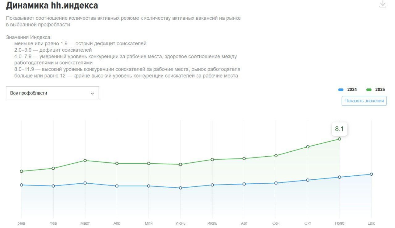Рабочей силы становится много Индекс hh ru соотношение резюме к вакансиям в ноябре опять резко вырос 8 1 против 7 3 октябре 6 4 в сентябре и 6 1 в августе Напомним что минимум был в июне 2024 3 1 Значение от 2 до 3 9 дефицит соискателей 4 7 9 умеренный уровень конкуренции за рабочие места 8 0 11 9 высокий уровень конкуренции соискателей за рабочие места В Москве уже 9 8 в октябре 8 8 1 75 млн резюме на 179 тыс вакансий В Питере 9 4 Откровенный рынок работодателя По профобластям дефицит только в розничной торговле По высококвалифицированным профессиям в основном жесткая конкуренция соискателей Еще в ноябре разбирали как это все вяжется с данными Росстата по безработице 2 1 NewGosplan   stats hh ru