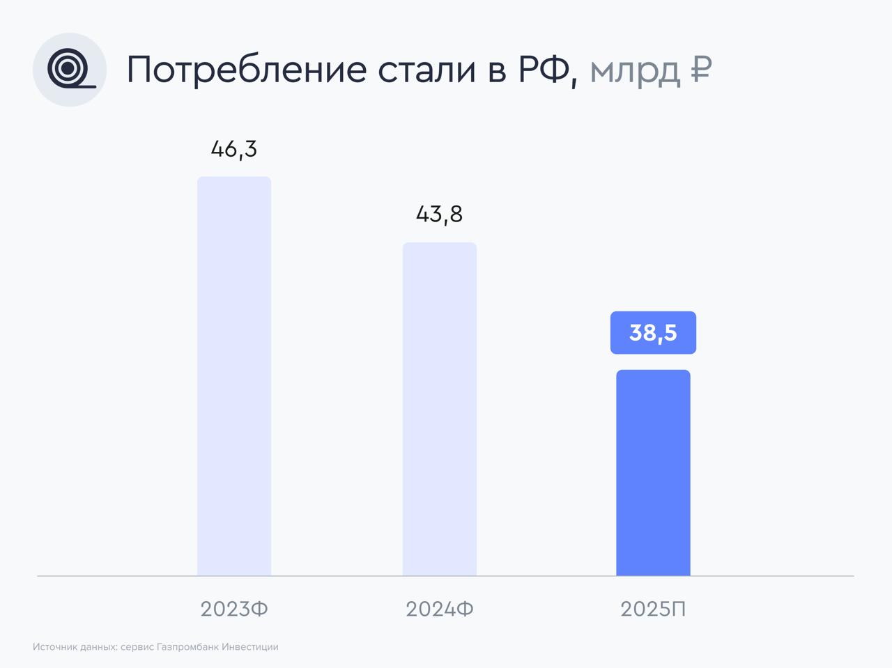 Российский рынок стали отбросило на 10 лет назад По оценкам отраслевых экспертов внутреннее потребление стали в РФ по итогам десяти месяцев упало примерно на 15 а в третьем квартале 2025 показатель мог достичь многолетнего минимума около 9 2 млн тонн Ожидается что по итогам 2025 года рынок сократится до показателя около 38 млн тонн что соответствует уровням 2015 2016 годов или падению к уровню 2024 года на 12 Ключевые факторы давления Строительный сектор С учетом зимнего сезона ожидается дальнейшее ослабление спроса в строительном сегменте и снижение внутренних цен на плоский прокат Машиностроение Отмечается затоваривание складов у производителей техники снижение спроса на вагоны и сдержанные продажи сельхозтехники Ценовое давление Слабый внутренний спрос привел к снижению стоимости горячекатаного проката в РФ в третьем квартале на 14 г г а продолжающийся рост китайского экспорта оказывает давление на экспортные цены Снижение показателей у ключевых игроков Северсталь за девять месяцев 2025 года показала рост производства стали на 4 8 г г на фоне низкой базы прошлого года из за проведения крупных ремонтов составив 8 06 млн тонн При этом выручка компании за отчетный период снизилась на 13 5 до 543 3 млрд рублей на фоне снижения средних цен реализации и увеличения доли полуфабрикатов в продажах Прогнозы По оценкам отраслевых экспертов восстановление отрасли оптимистично ожидается не ранее второй половины 2026 года а четвертый квартал 2025 года может быть слабее третьего Наше мнение На взгляд аналитиков сервиса Газпромбанк Инвестиции давление на рынке стали в России продолжится в 4 ом квартале 2025 и 1 ом квартале 2026 года на фоне слабого спроса со стороны строительного сектора и сложной макроэкономической конъюнктуры На данный момент сектор сталеваров Северсталь ММК и НЛМК не входит в список фаворитов по мнению аналитиков сервиса Газпромбанк Инвестиции рынки сталь