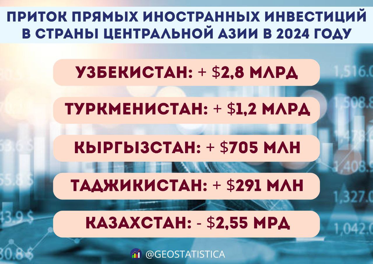 Казахстан занял последнее место в ЦА по прямым инвестициям после 30-летнего лидерства. По итогам 2024 года приток прямых иностранных инвестиций в Казахстан составил минус $2,55 млрд. Новым лидером по привлечению зарубежных инвестиций в регионе по итогам 2024 года стал Узбекистан,