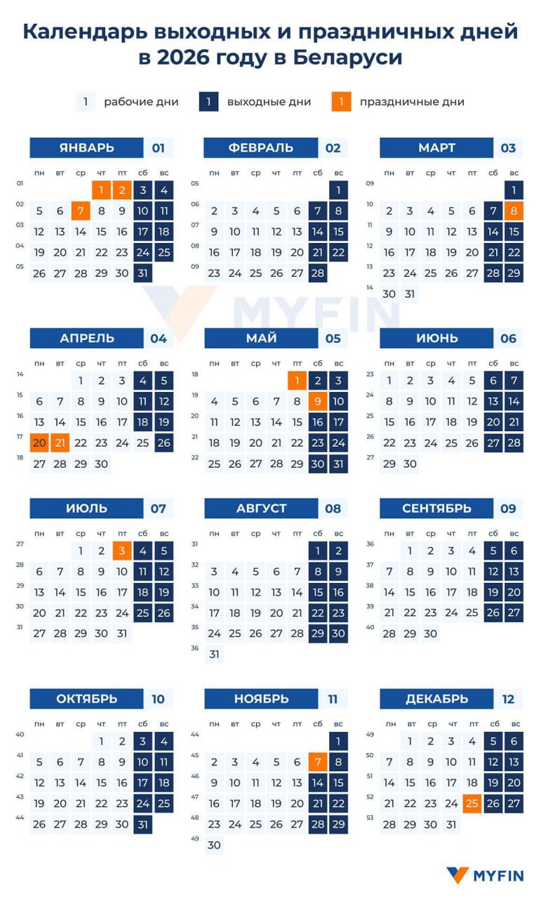 Вот как белорусы будут работать и отдыхать в январе 2026 года Приближающийся 2026 год начнется для подавляющего большинства белорусов с череды выходных дней Еще в июле постановлением правительства Беларуси 397 был утвержден график переноса рабочих дней в 2026 году Согласно документу официальными нерабочими днями в нашей стране как и всегда в последнее время будут 1 и 2 января в 2026 году эти даты приходятся на четверг и пятницу соответственно Таким образом с учетом выходных в субботу и воскресенье общий период непрерывного отдыха для большинства белорусов составит сразу четыре дня При этом 7 января среда в Беларуси празднуется Рождество Христово по календарю православной конфессии в этот день также предусмотрен выходной