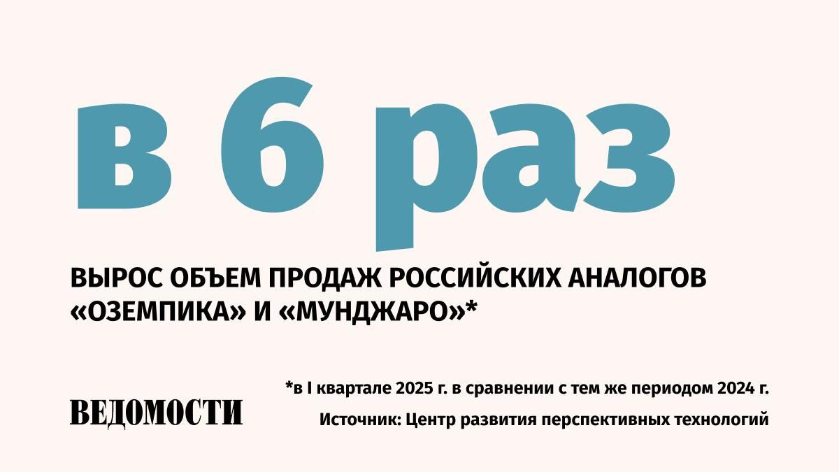 Общая стоимость проданных российских аналогов препаратов для похудения «Оземпика» и «Мунджаро» достигла 5 млрд рублей, сообщили в Центре развития перспективных технологий ЦРПТ, оператор системы маркировки «Честный знак» . В денежном выражении показатель вырос в 5,5 раза за год. Объем продаж увеличился в шесть раз в I квартале 2025 года к тому же периоду 2024 года. Если сравнить с реализацией в IV квартале прошлого года, то спрос вырос на 30% в натуральном выражении и на 28% в денежном. За год также увеличились в 10 раз объемы российского производства таких препаратов, отметили в ЦРПТ. Рост спроса в ЦРПТ объяснили «масштабом проблемы ожирения в России». Согласно данным Минздрава в публикации центра, около 40 млн россиян имеют этот диагноз, 62,5% взрослых обладают избыточным весом. Подпишитесь на «Ведомости»